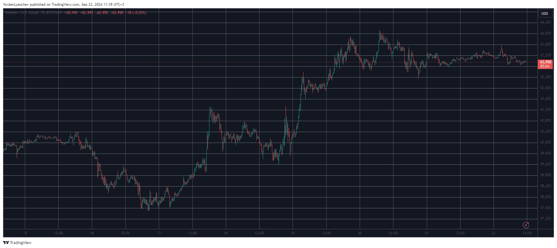 You are currently viewing These Are This Week’s Top Performers as Bitcoin (BTC) Calms at $63K (Market Watch)