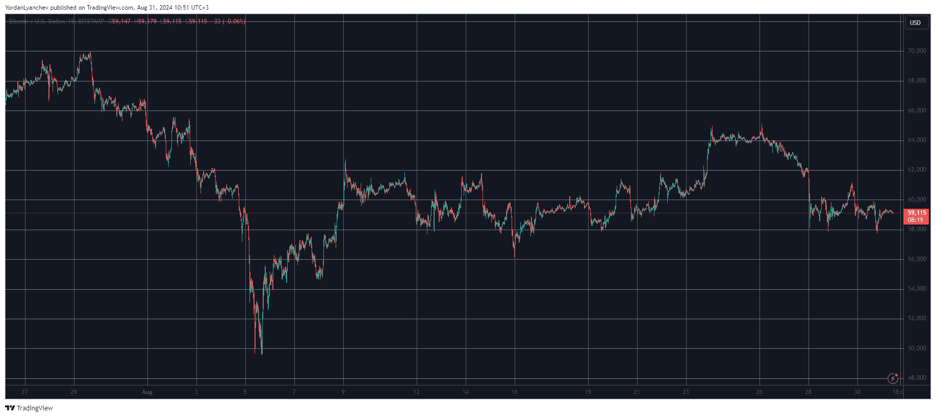 You are currently viewing FET Defies Market Sentiment With 6% Increase, BTC Struggles at $59K (Weekend Watch)