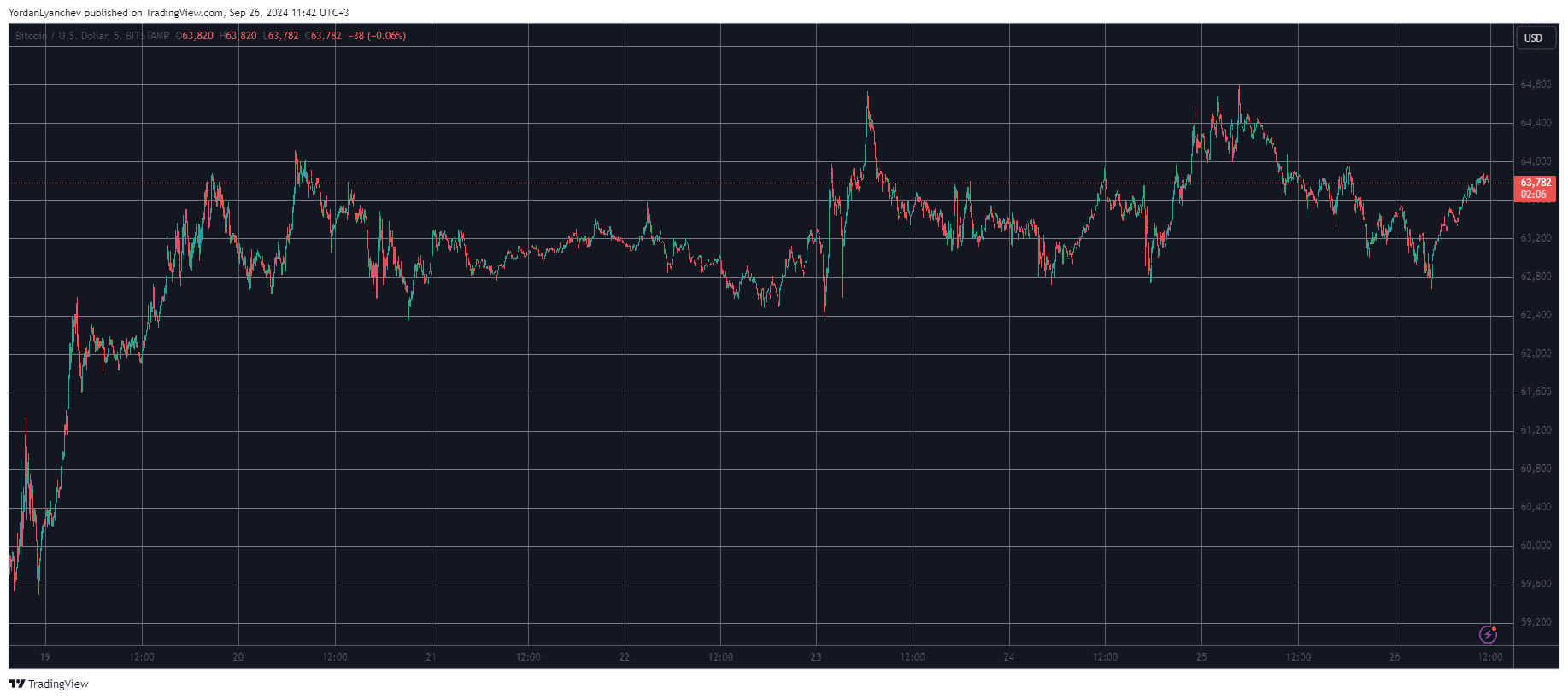 You are currently viewing SHIB, PEPE Post Major Daily Gains, BTC Price Recovers From Sub-$63K Dip (Market Watch)