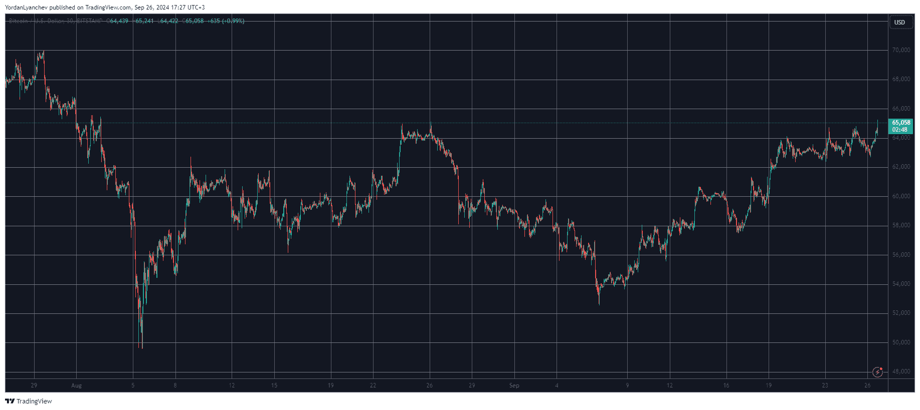 You are currently viewing Over 90% of BTC Holders in Profit as Bitcoin Price Surges Past $65K