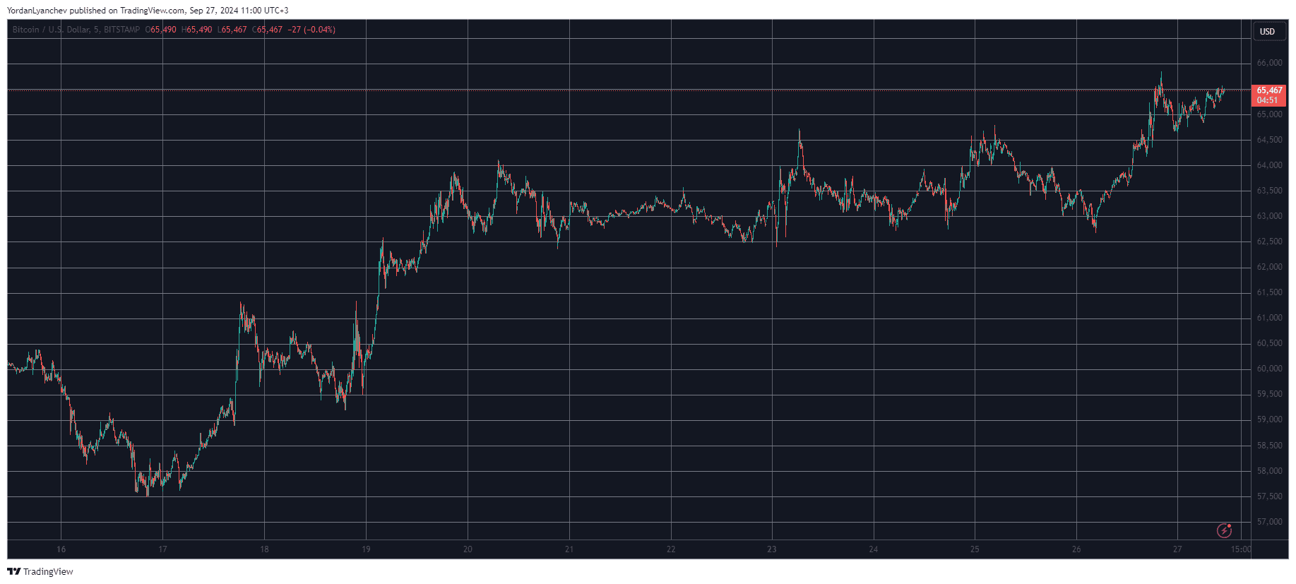 You are currently viewing Biggest Net Inflow Day for Spot Bitcoin ETFs in 2 Months as BTC Price Eyes $66K