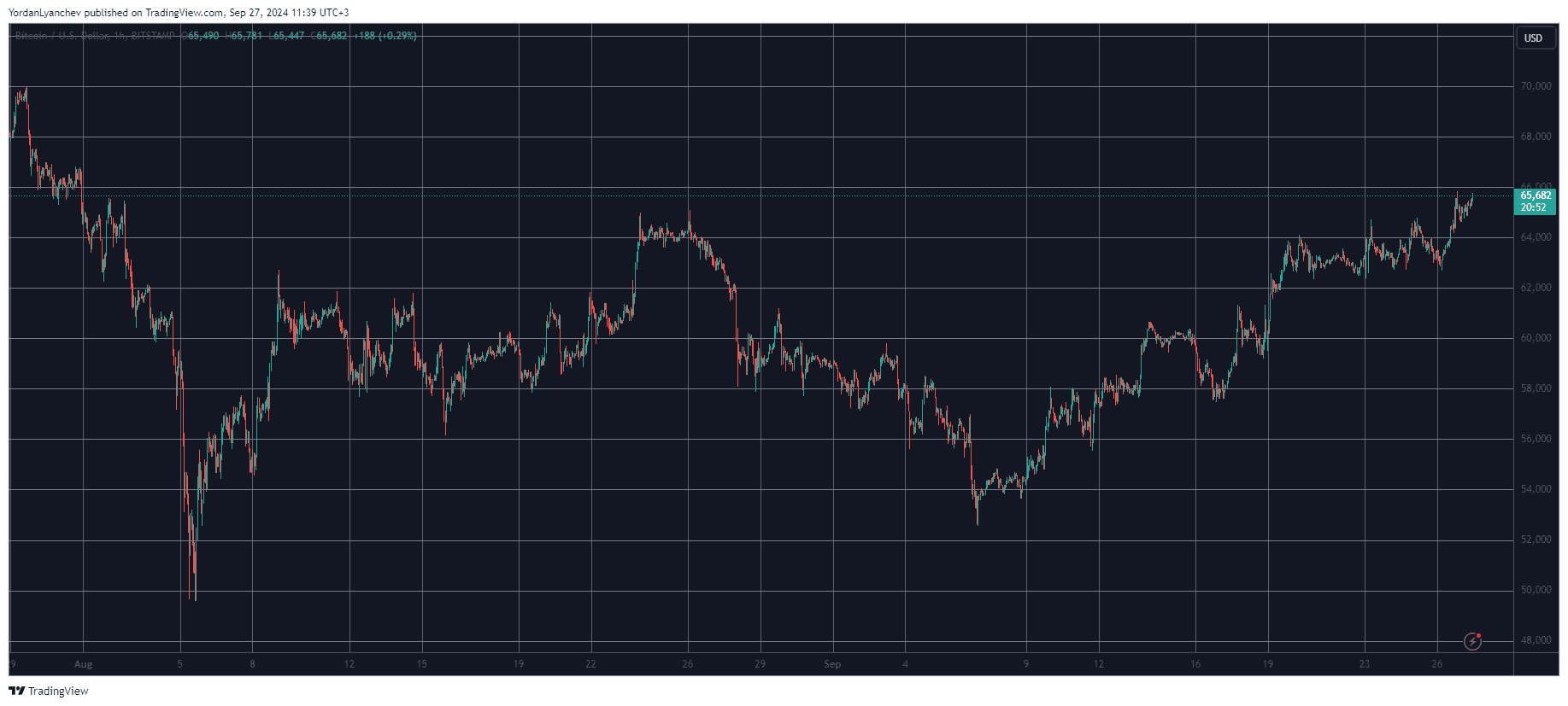 You are currently viewing Crypto Markets Add $70 Billion Daily as Bitcoin (BTC) Price Rises to 8-Week Peak (Market Watch)