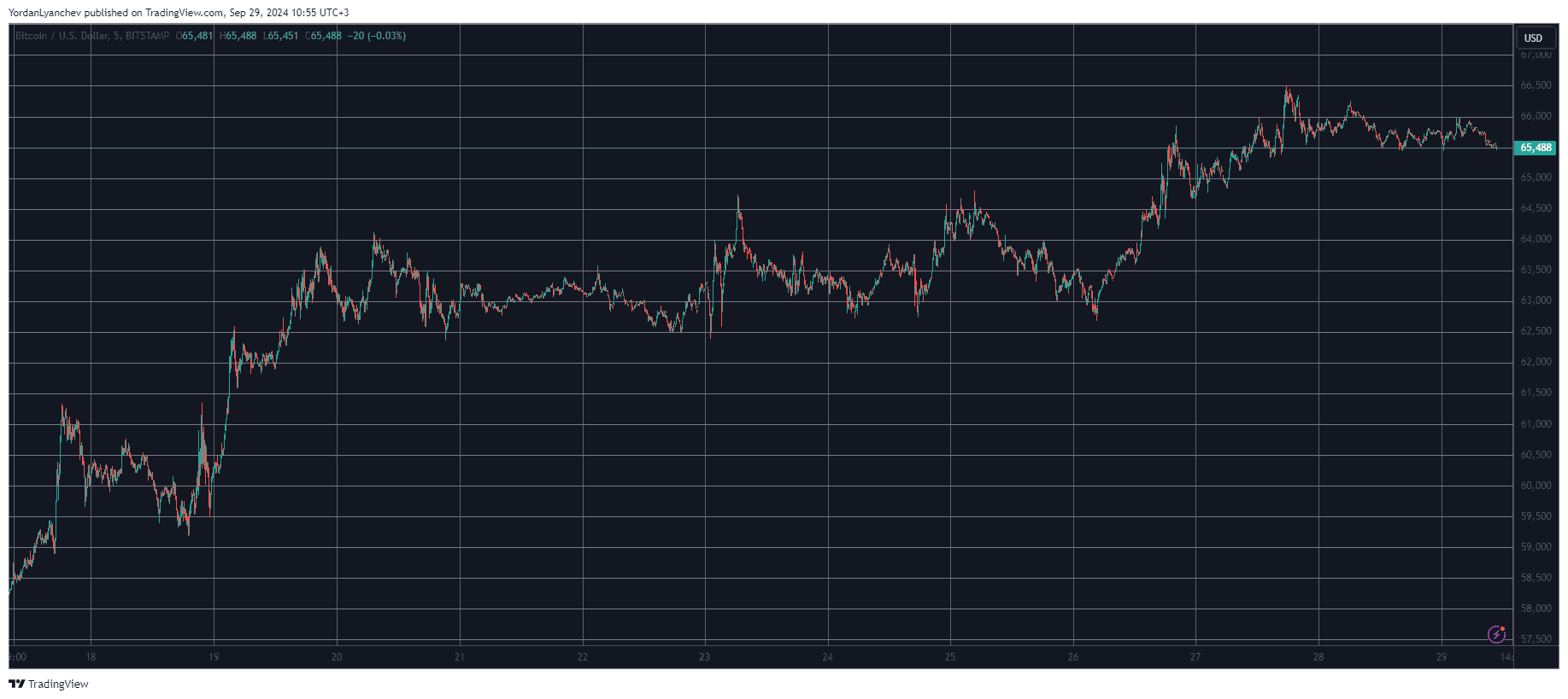 You are currently viewing Ripple (XRP) Soars to 7-Week Peak, Bitcoin (BTC) Calms Below $66K: Weekend Watch