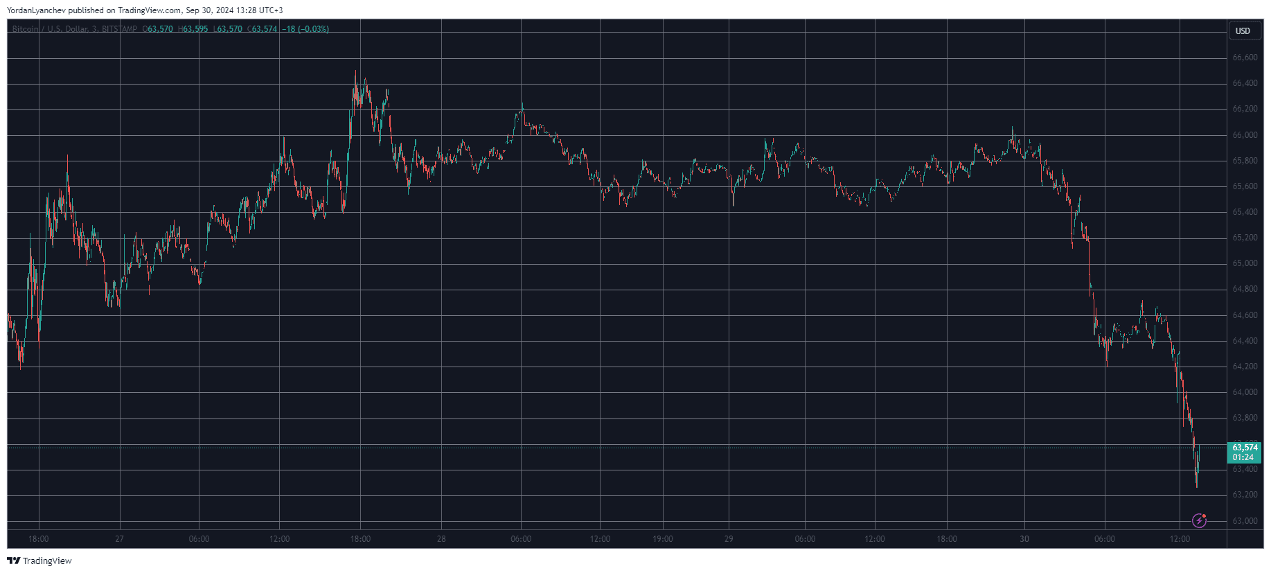 You are currently viewing Bitcoin Price Tanks by $3K in Hours Ahead of Jerome Powell’s Speech Today