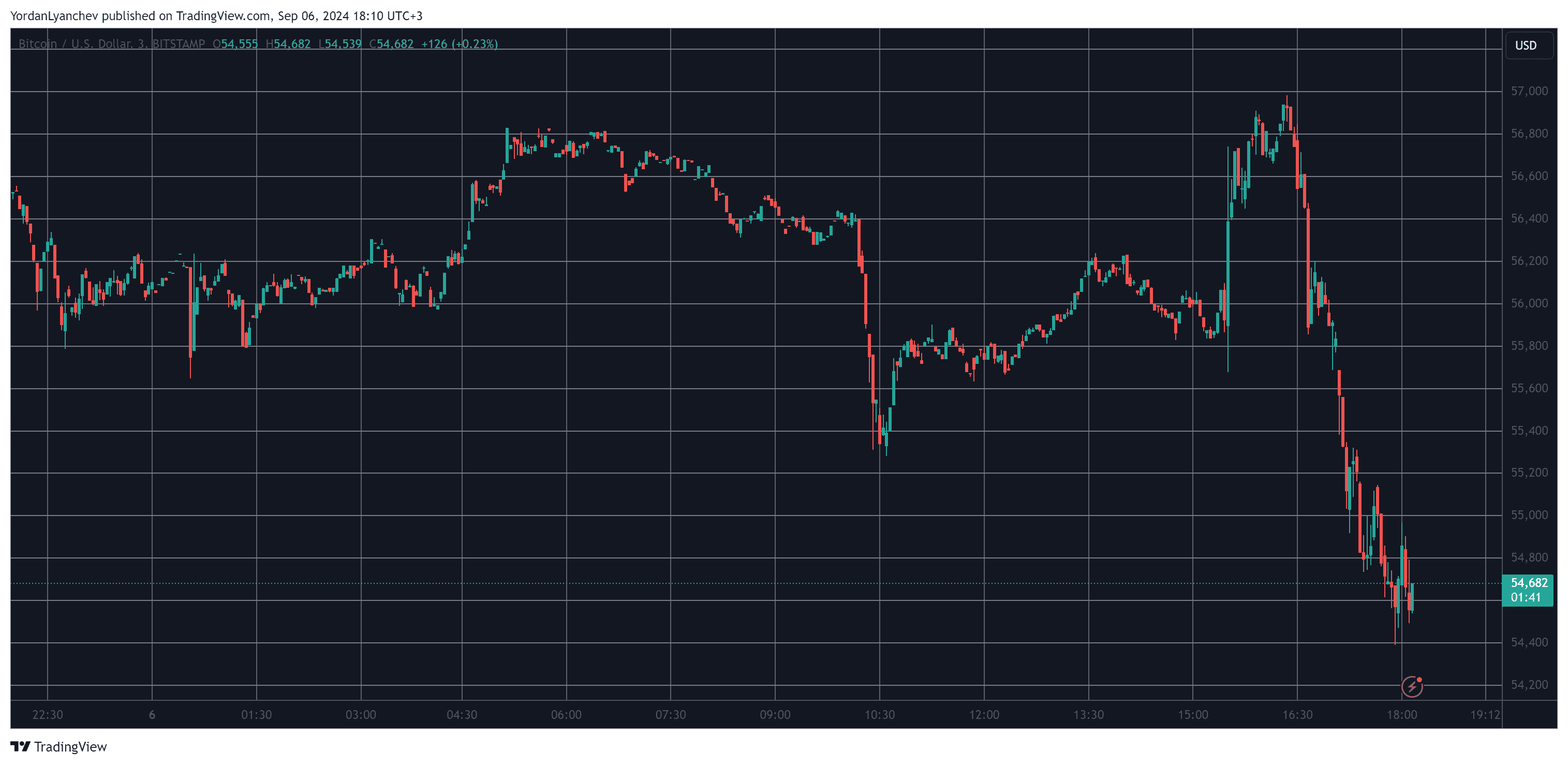 0M in Liquidations as Bitcoin (BTC) Price Falls .5K in Minutes