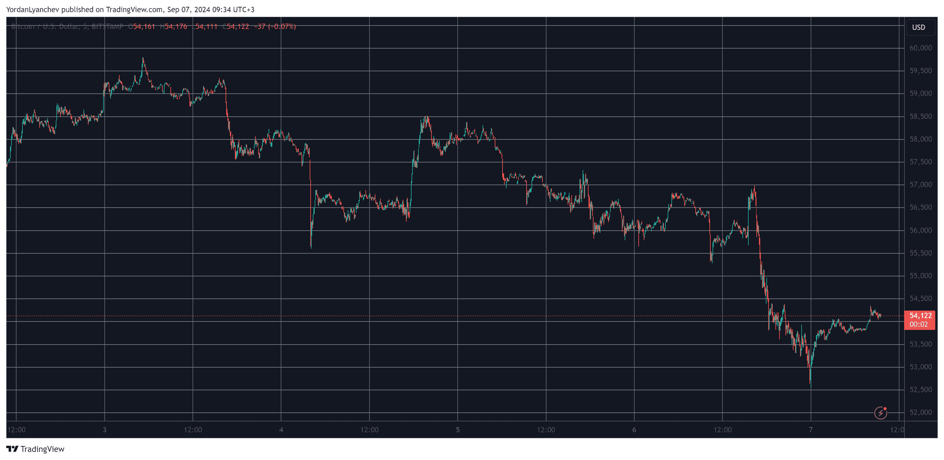 These Altcoins Bleed Out as Bitcoin (BTC) Price Fell by K in Hours (Weekend Watch)