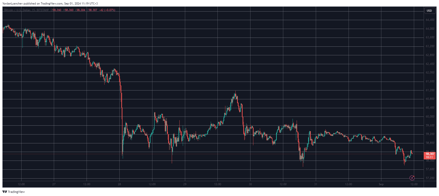 This Week’s Biggest Losers Revealed as Bitcoin (BTC) Price Tumbles to K (Weekend Watch)