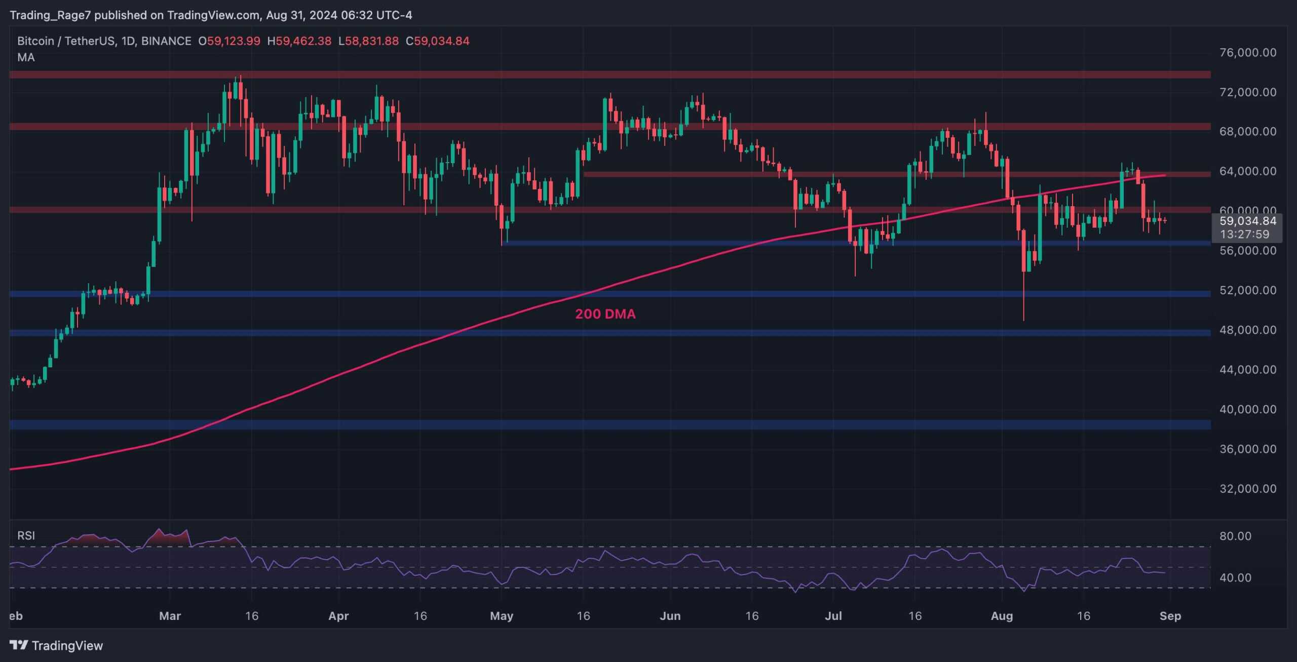 Bitcoin Price Analysis: BTC Loses Momentum With Possible Price Declines to K and K