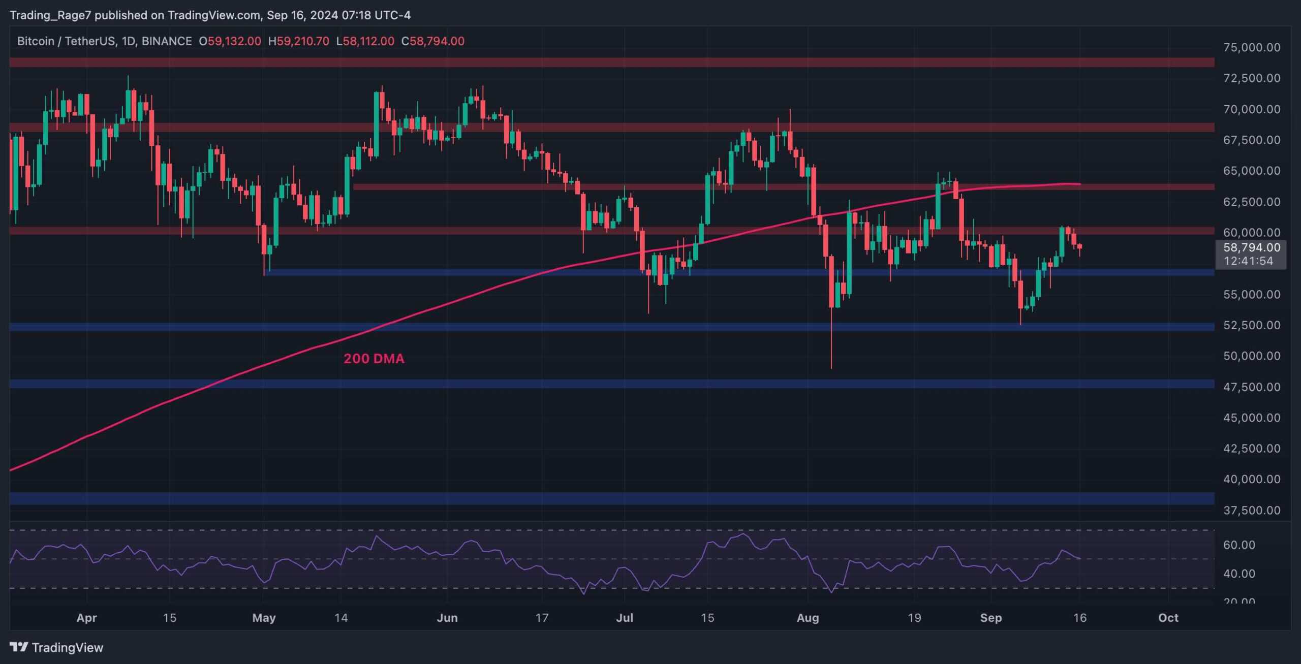 Bitcoin Price Analysis: BTC Dips to K in Anticipation of This Week’s Fed Rate Decision