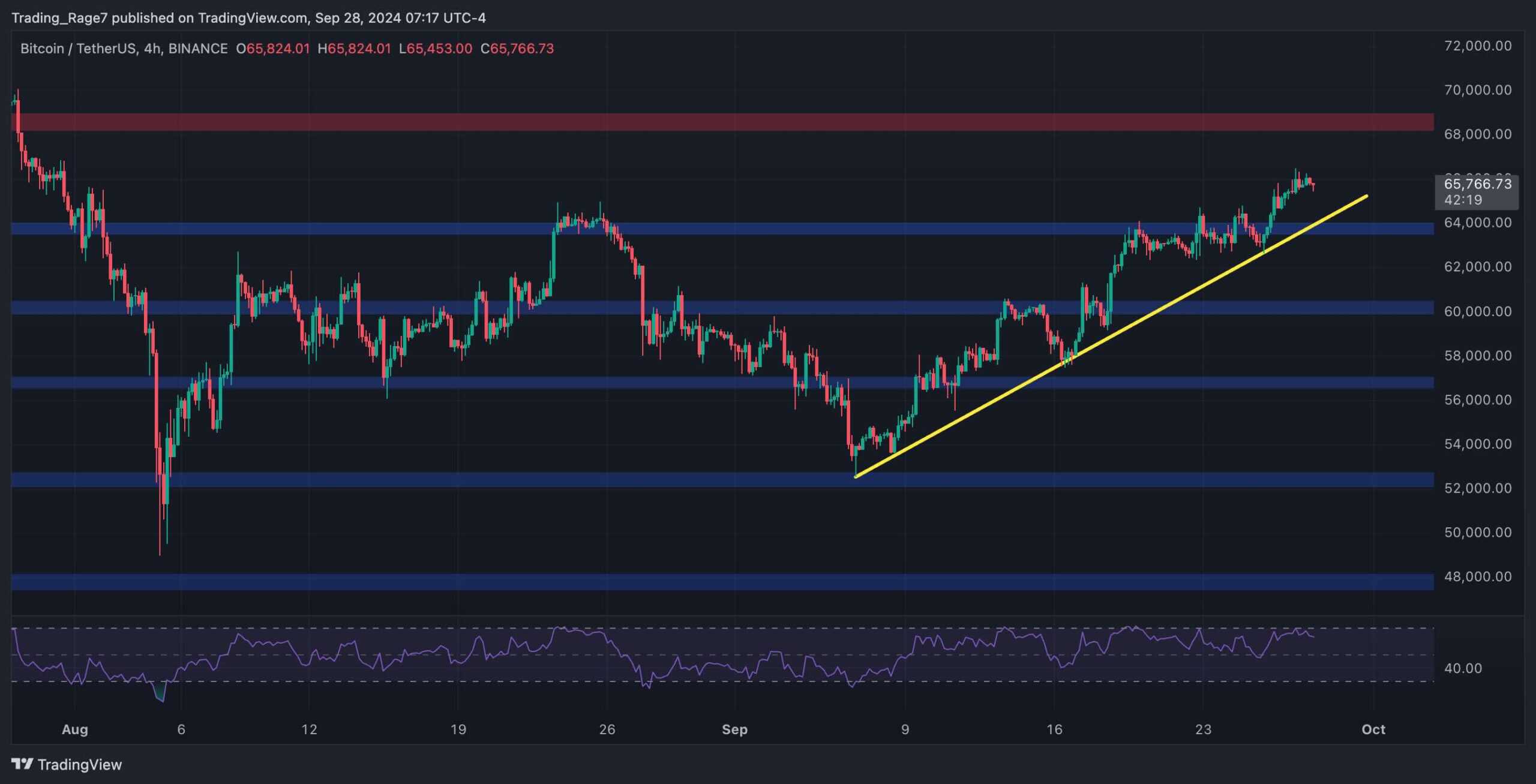 You are currently viewing BTC Price Analysis: Is Bitcoin Targeting $70K in the Short Term?