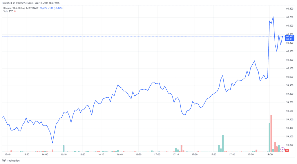 You are currently viewing Federal Reserve Announces 0.5% Interest Rate Cut, Bitcoin Soars Above $60K