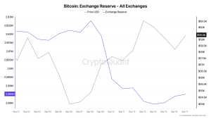 Read more about the article Bitcoin exchange reserves drop to 2018 levels