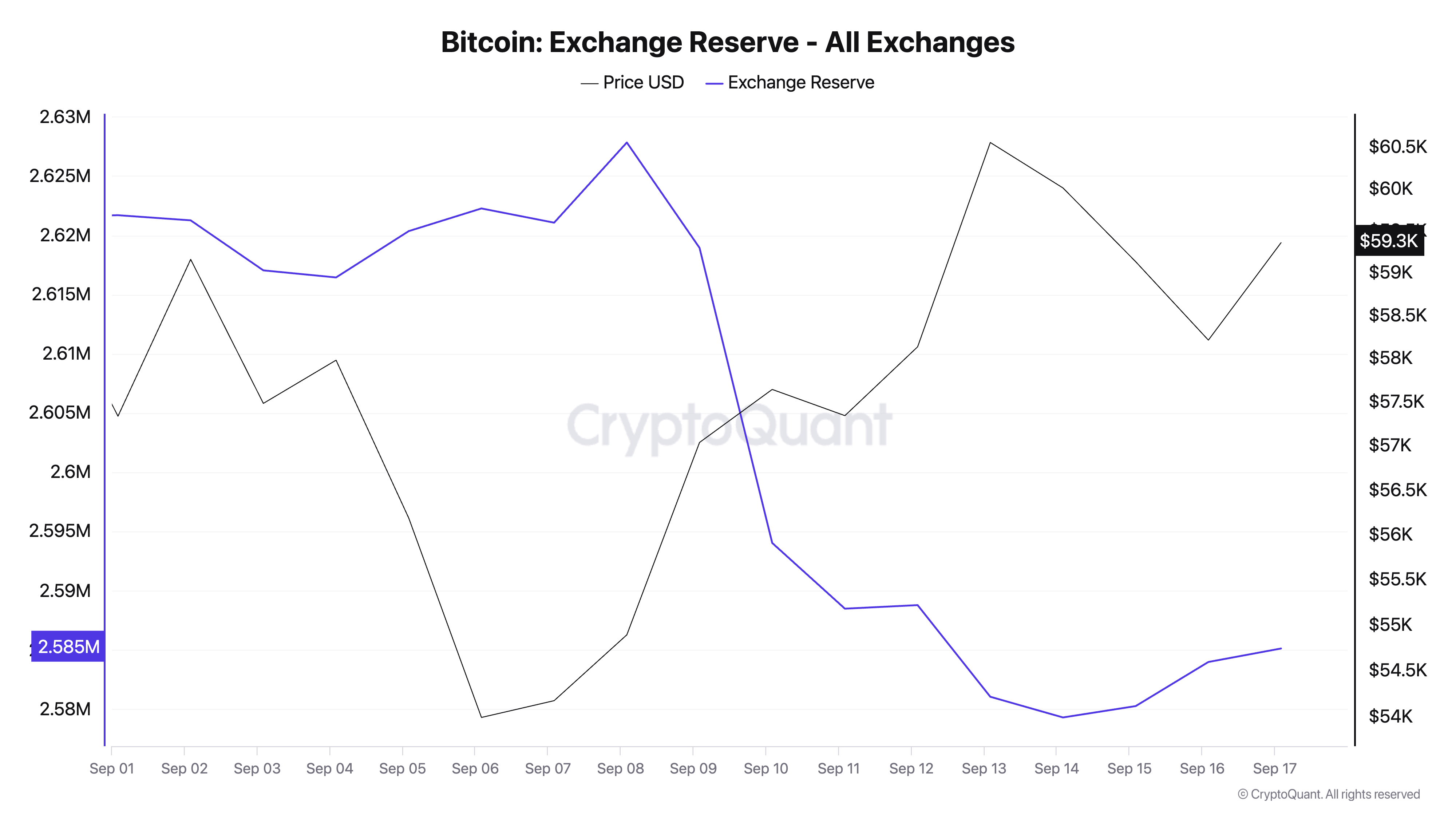 You are currently viewing Bitcoin exchange reserves drop to 2018 levels