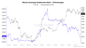 Low exchange stablecoin ratio hints at strong Bitcoin demand