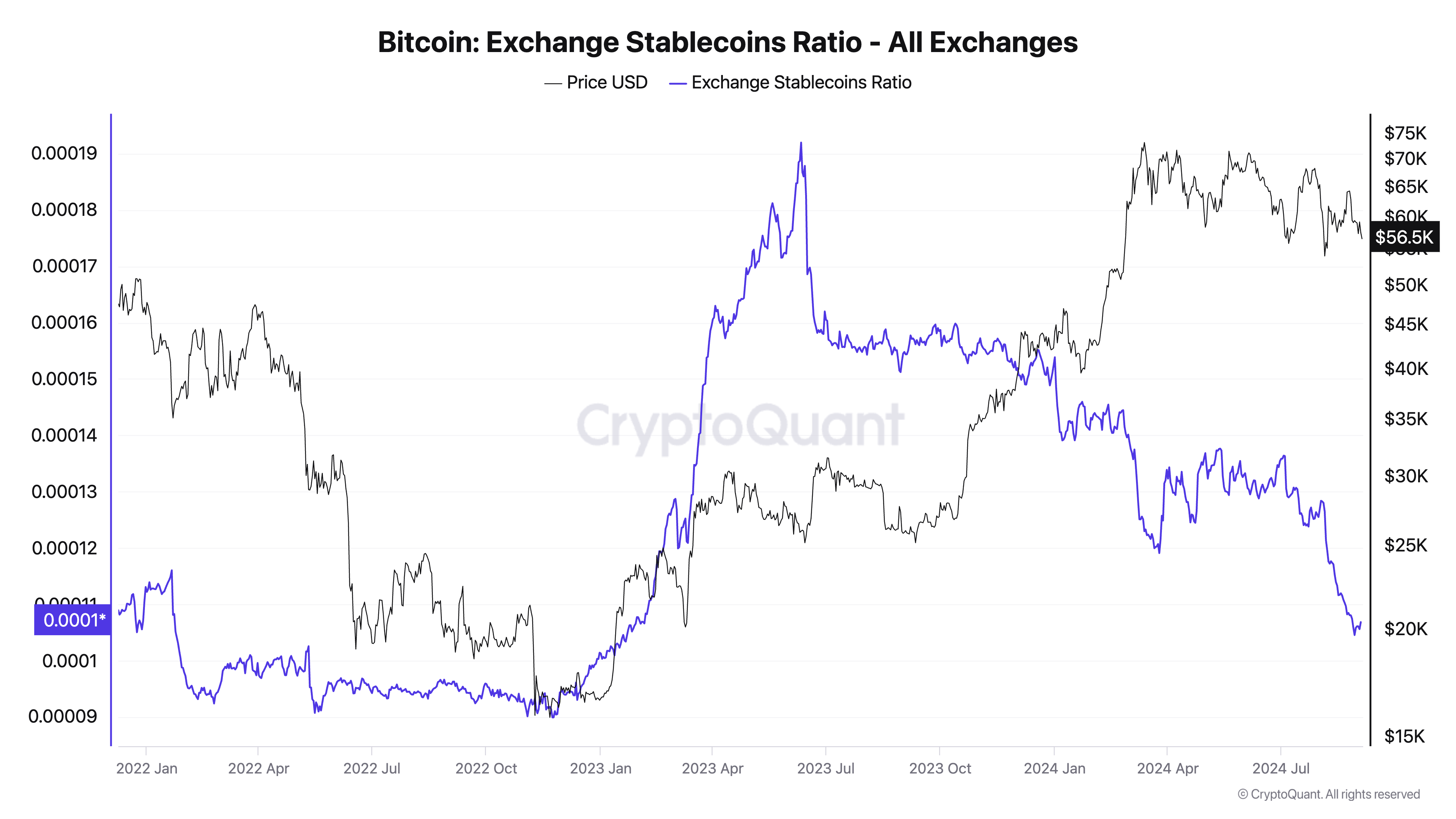 Low exchange stablecoin ratio hints at strong Bitcoin demand