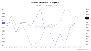 Bitcoin transactions plummet by over 50% in a week