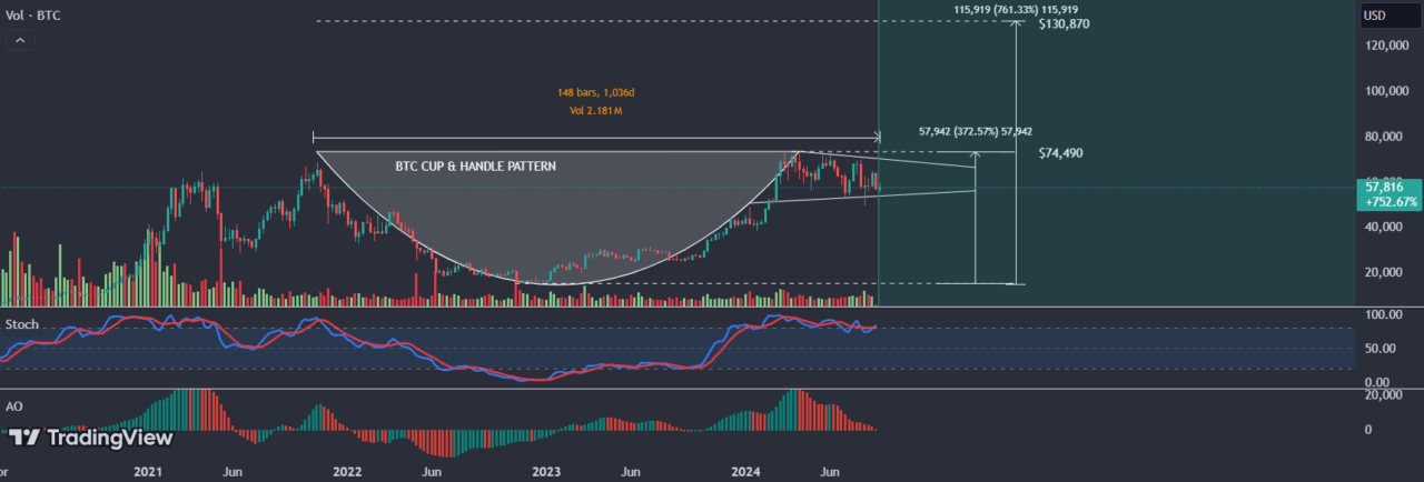 Bitcoin’s Path to 0,000? Analyst Sees ‘Massive’ Bullish Signs After Short-Term Holders Offload  Billion