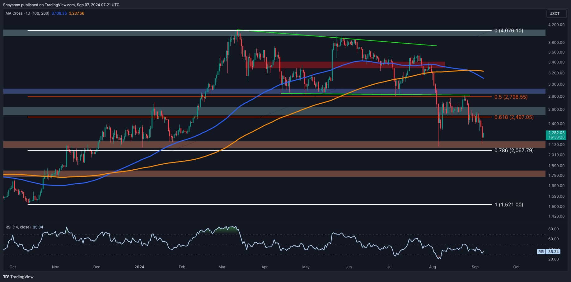 Ethereum Price Analysis: Critical Technical Warning Flashes for ETH as .1K Seems Imminent