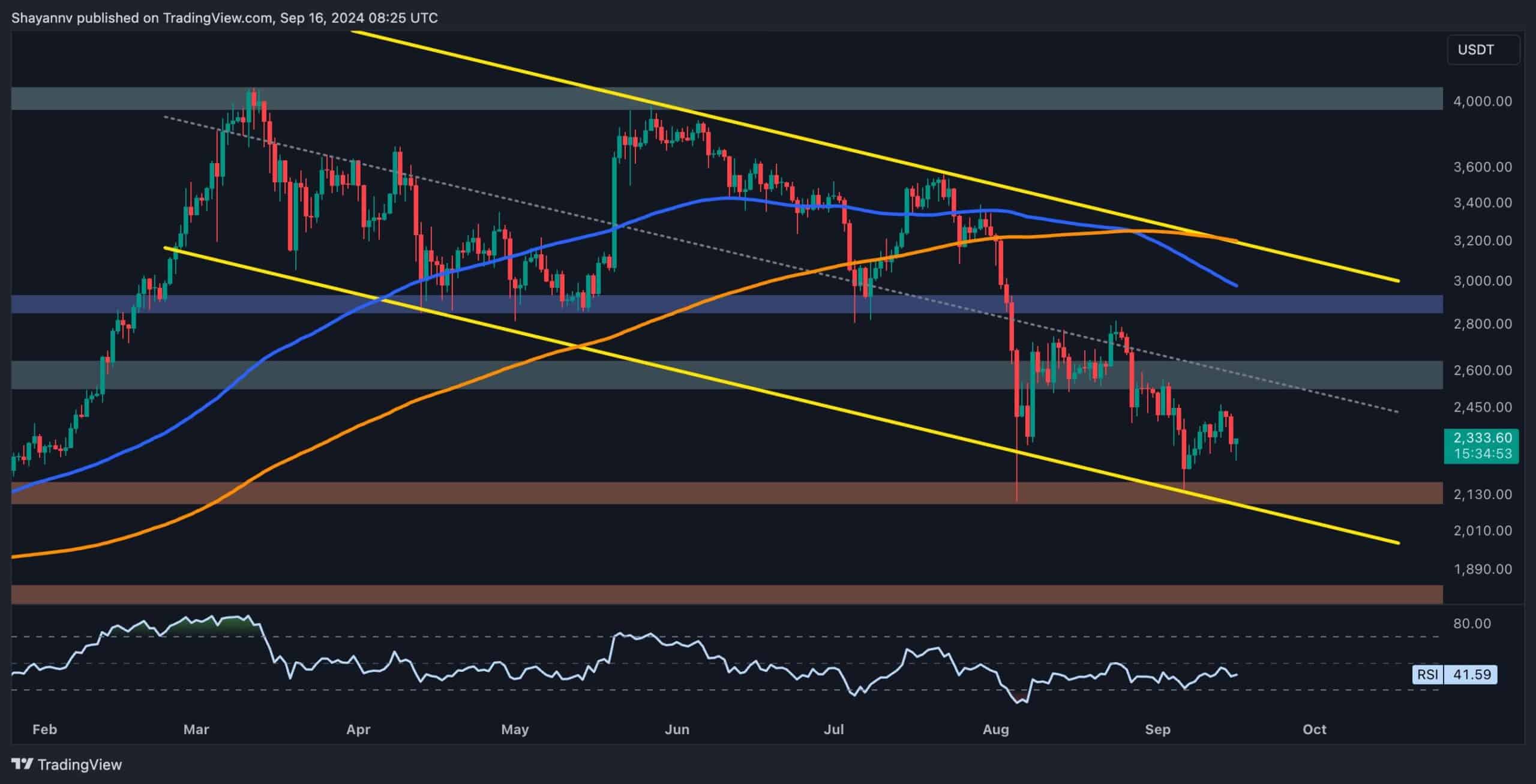 Ethereum Price Analysis: ETH Tumbles 4% Daily as Bears Regain Control, K Next?