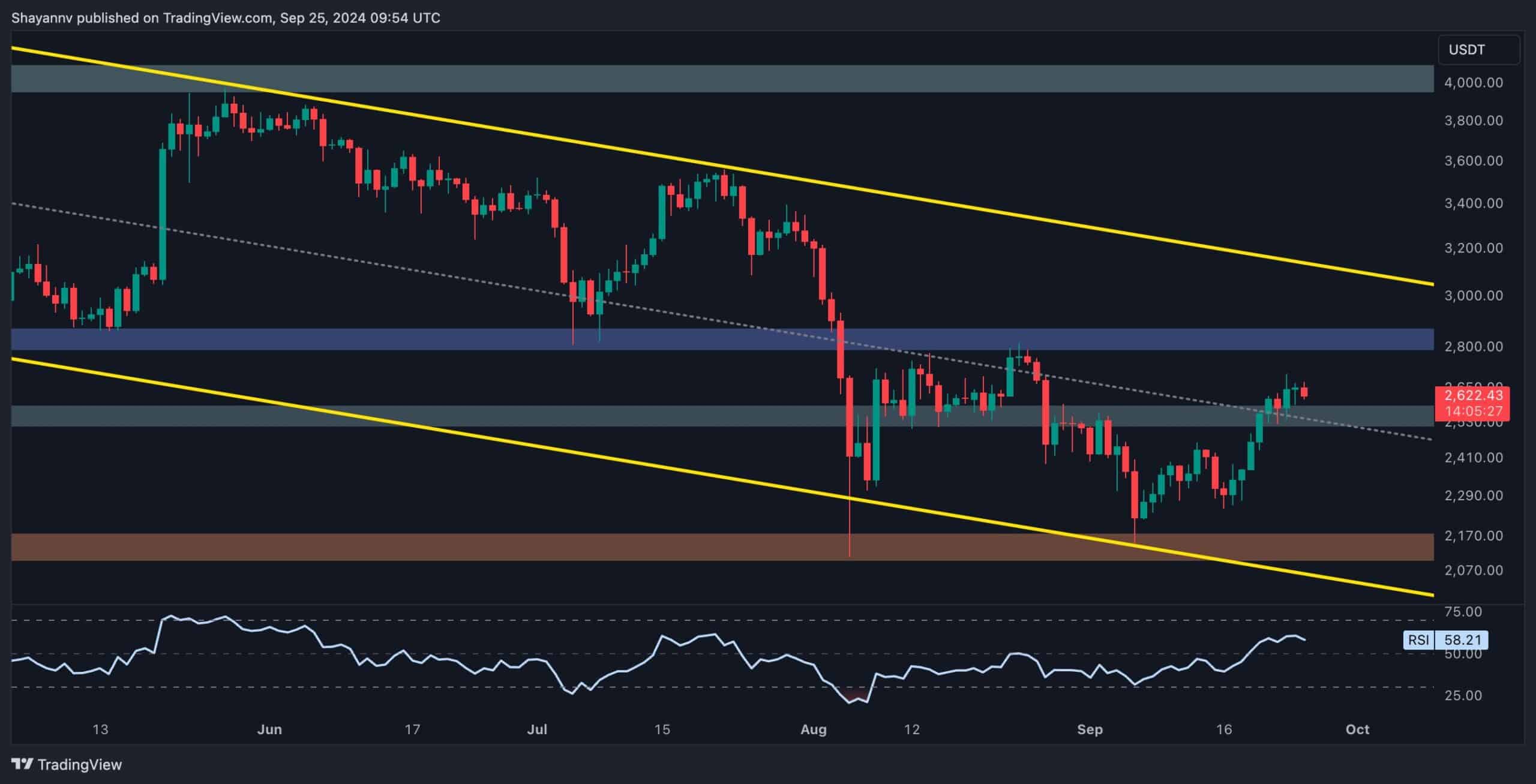 You are currently viewing ETH’s Path to $3K Involves Maintaining This Critical Support (Ethereum Price Analysis)