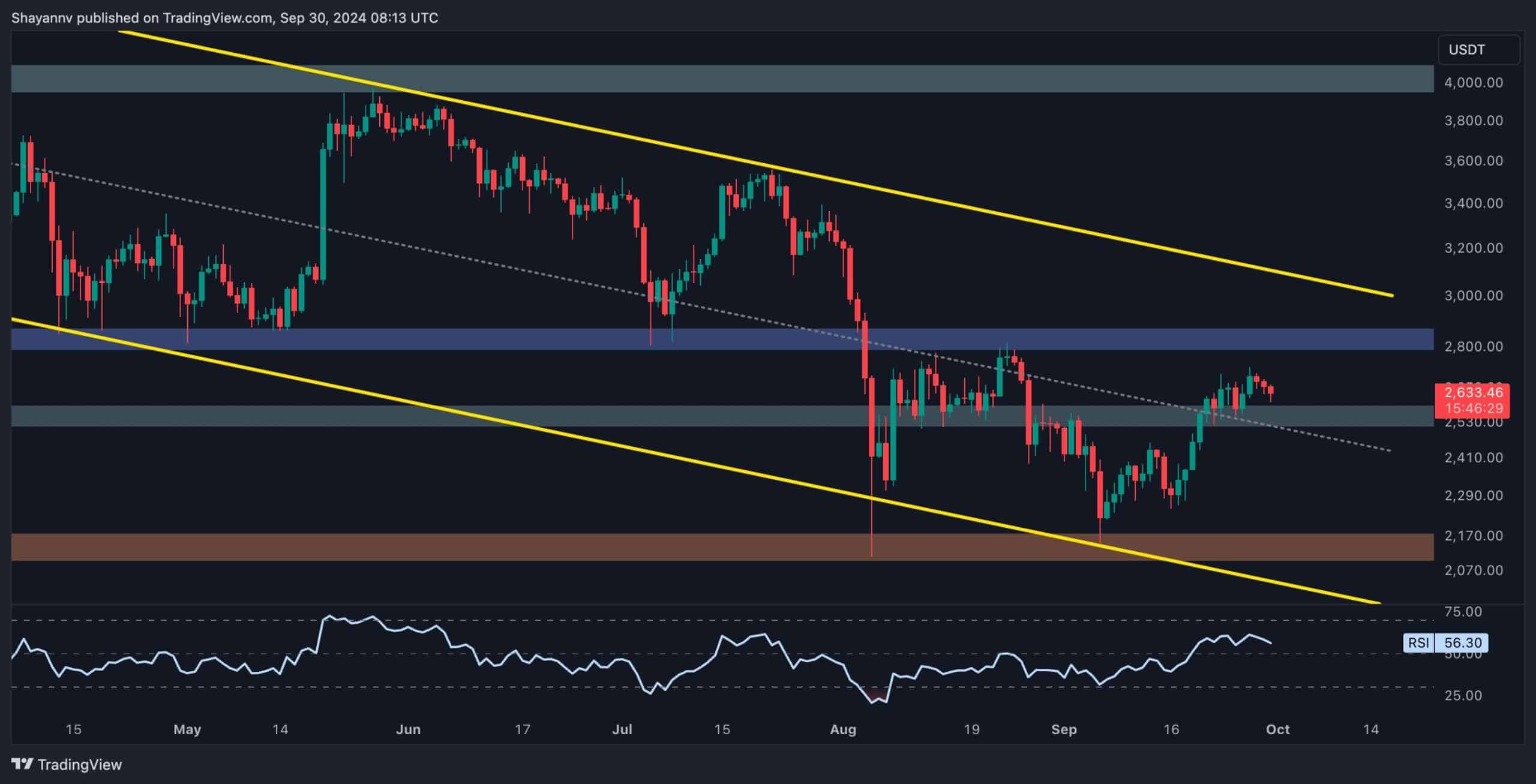 You are currently viewing Why is ETH Stalling Behind the Crypto Market? (Ethereum Price Analysis)