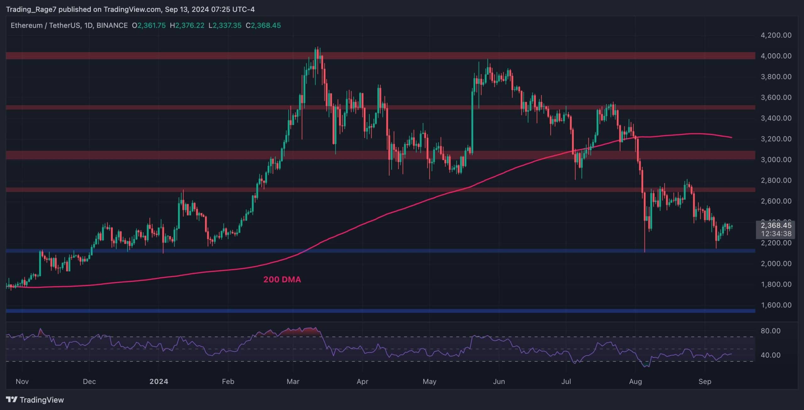 You are currently viewing Ethereum Price Analysis: Can ETH Rise to $2.7K After Finding Support at This Critical Level?