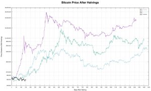 Bitcoin should be at ,883 by 2020 standards, 6k scaled to 2012 growth