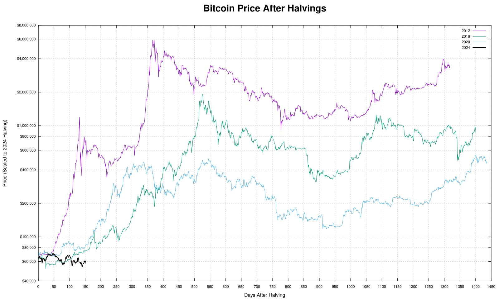 Bitcoin should be at ,883 by 2020 standards, 6k scaled to 2012 growth