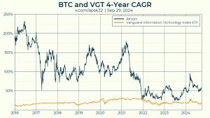 Read more about the article Over 4 years all Bitcoin purchases have made at least 25% in profit