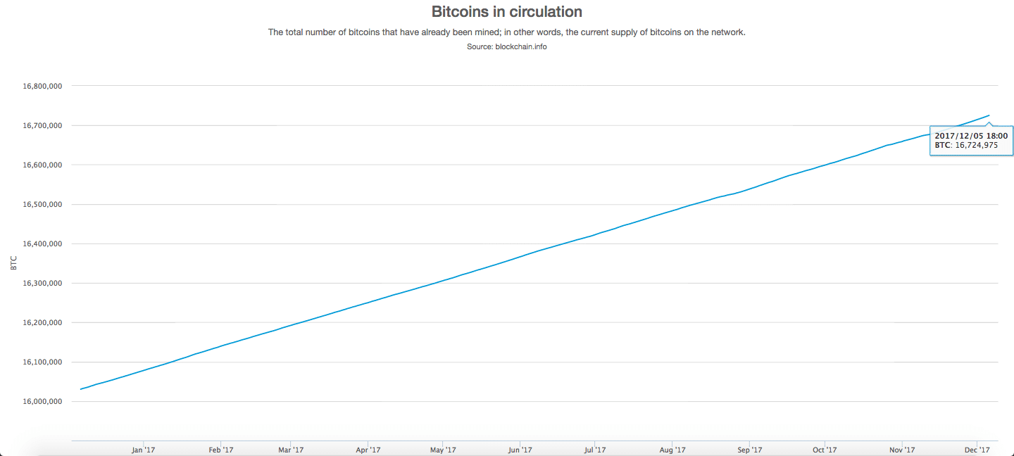 Where do Bitcoins come from?