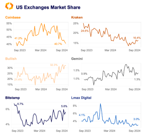 Read more about the article Coinbase market share dips as smaller exchanges gain ground – Kaiko