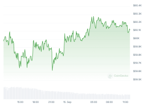 Read more about the article Bitcoin Price Flirts With $60K as Weekly Gains Surpass 10% (Market Watch)