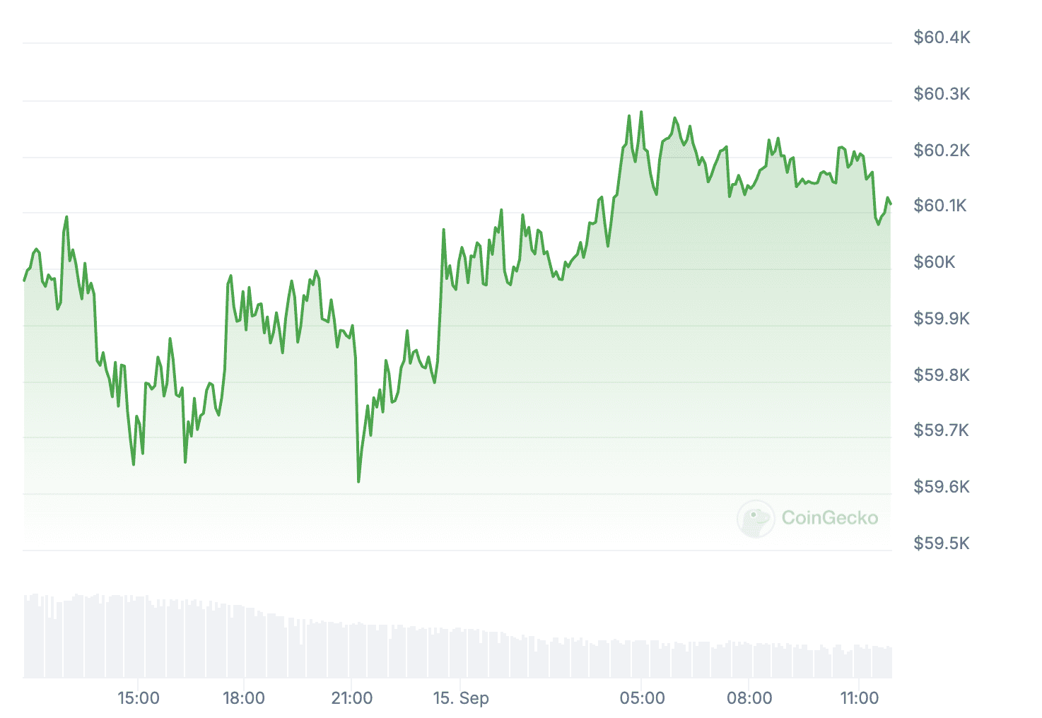 You are currently viewing Bitcoin Price Flirts With $60K as Weekly Gains Surpass 10% (Market Watch)