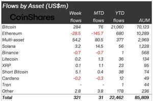 Read more about the article Bitcoin leads $321 million inflows into crypto as Fed rate cuts spur growth