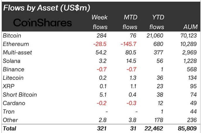 You are currently viewing Bitcoin leads $321 million inflows into crypto as Fed rate cuts spur growth