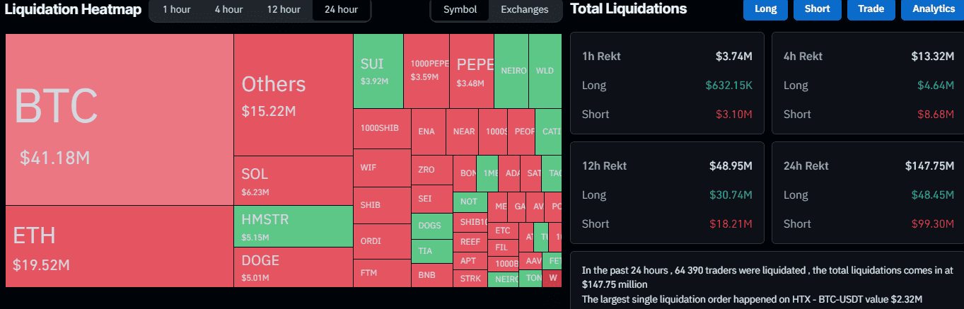 You are currently viewing Shiba Inu, Pepe, Dogecoin Explode by Double Digits, Total Liquidations Up to $150M