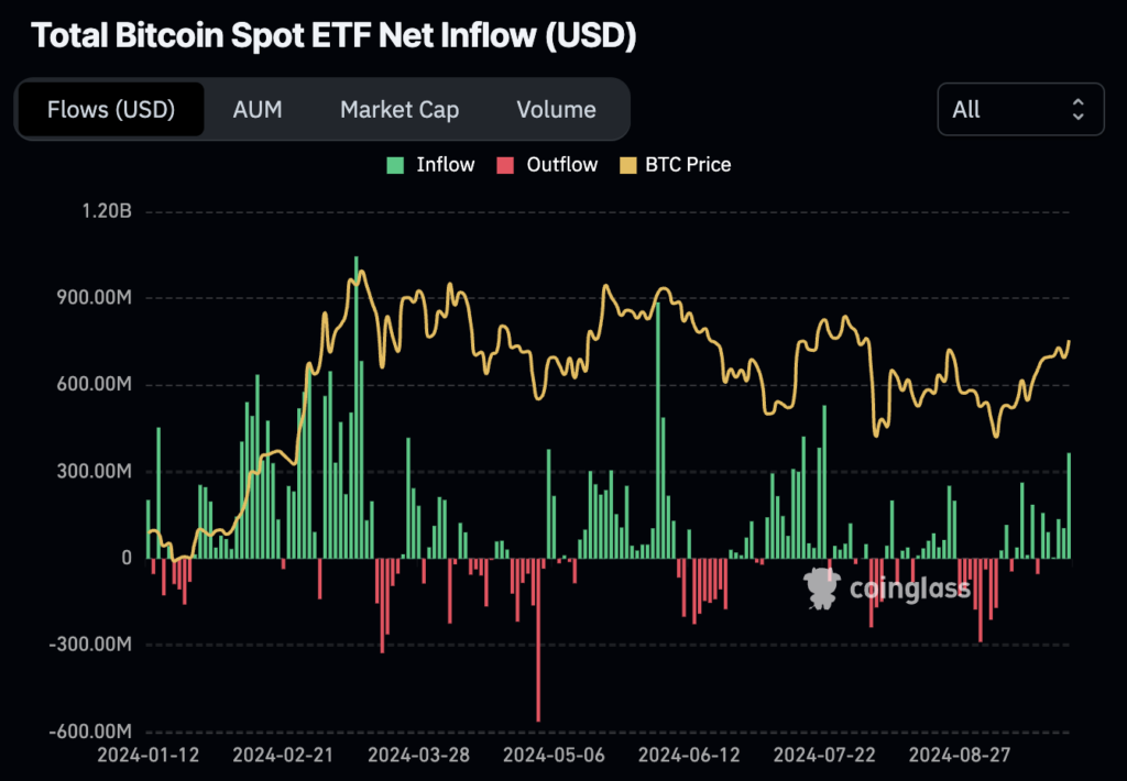 You are currently viewing Spot Bitcoin ETFs record best day since July with $365 million inflow