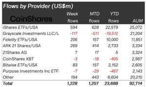 Read more about the article Bitcoin dominance drives $1.2B inflows in crypto investment products