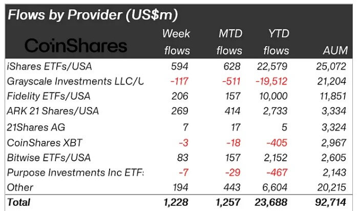 You are currently viewing Bitcoin dominance drives $1.2B inflows in crypto investment products