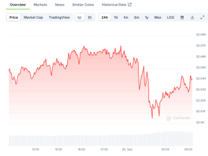 Read more about the article Vitalik Buterin Sells 1,300 ETH Amid Ethereum Price Fluctuations