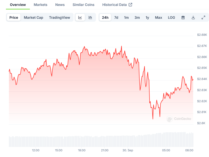 You are currently viewing Vitalik Buterin Sells 1,300 ETH Amid Ethereum Price Fluctuations