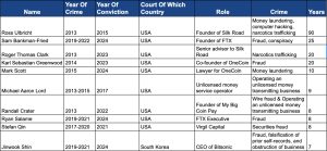 Read more about the article Convictions for crime related to crypto total 272 years in jail over past decade