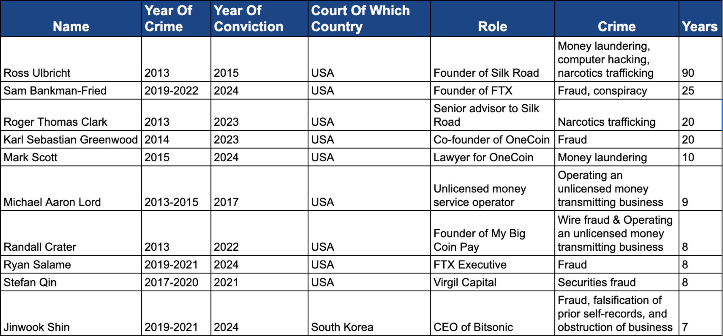 You are currently viewing Convictions for crime related to crypto total 272 years in jail over past decade