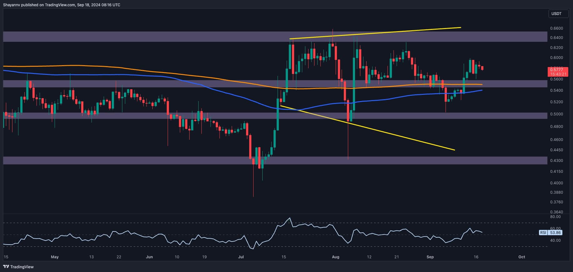 You are currently viewing Ripple Price Analysis: XRP Bulls Eye $0.6 as Positive Sentiment Spreads