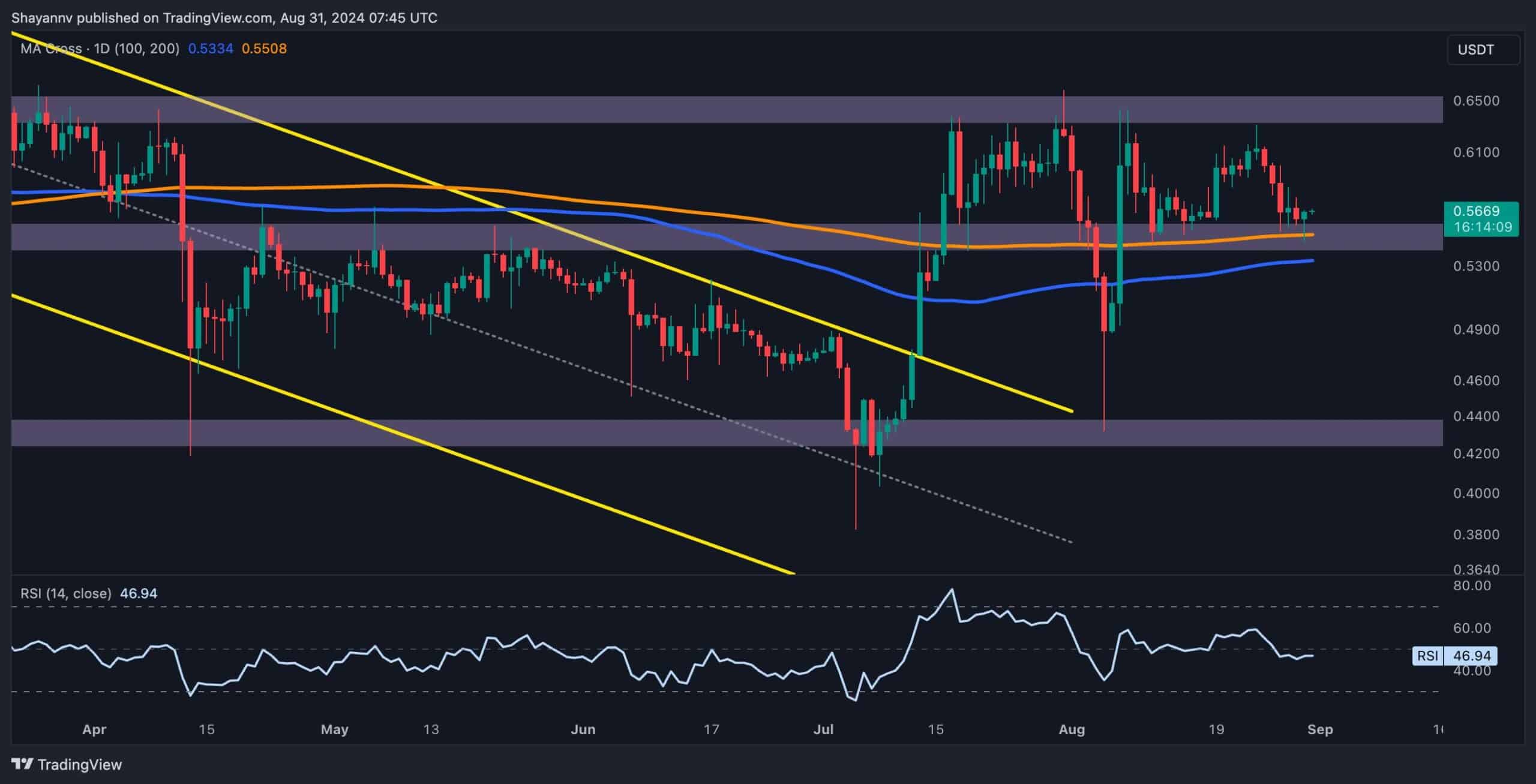 XRP Is Down 8% Weekly But Bullish Signs Appear (Ripple Price Analysis)