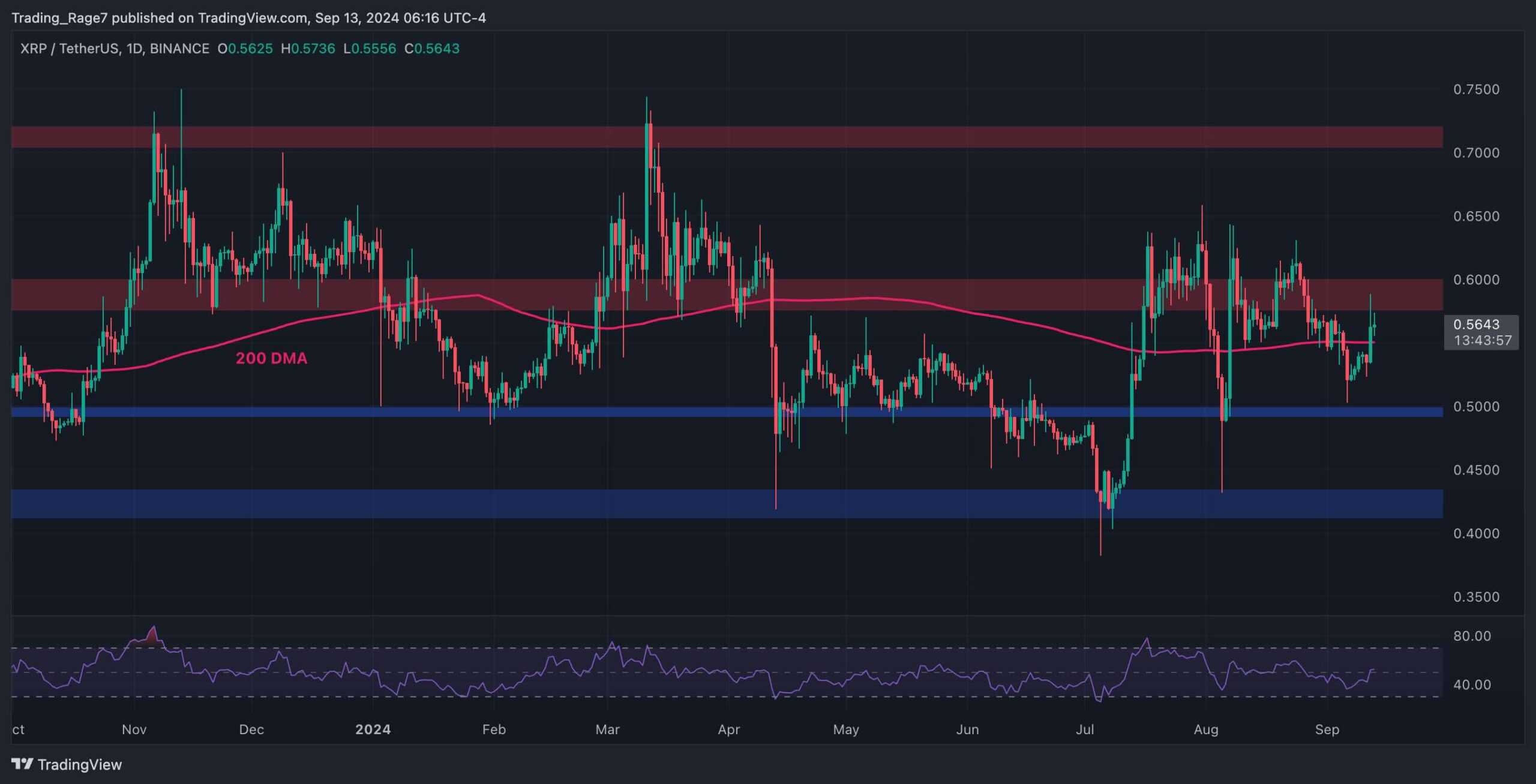 You are currently viewing Ripple Price Analysis: What Are XRP’s Next Targets After Gaining 7% Daily?