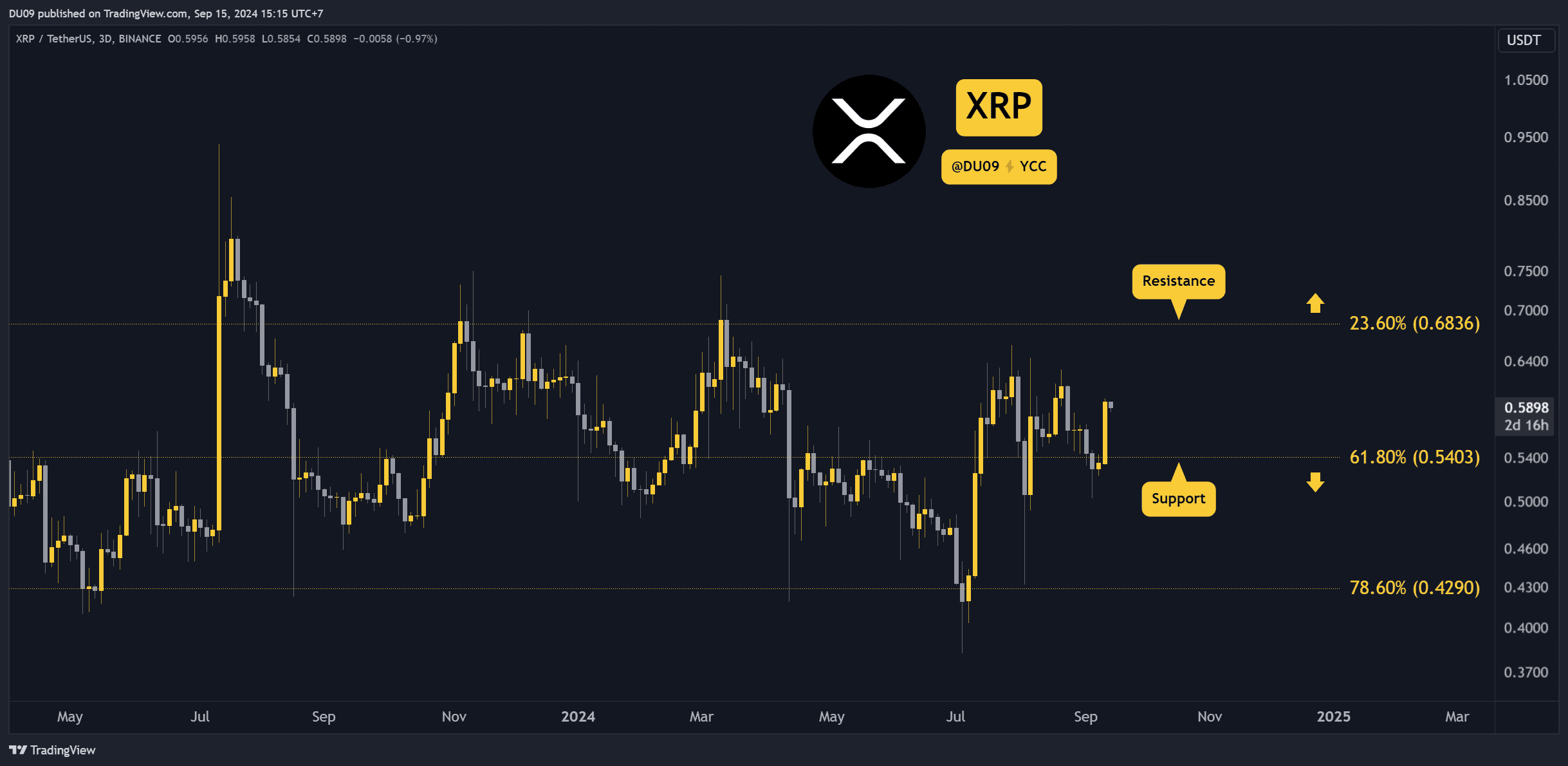 You are currently viewing Ripple (XRP) Price Prediction and Outlook for This Week