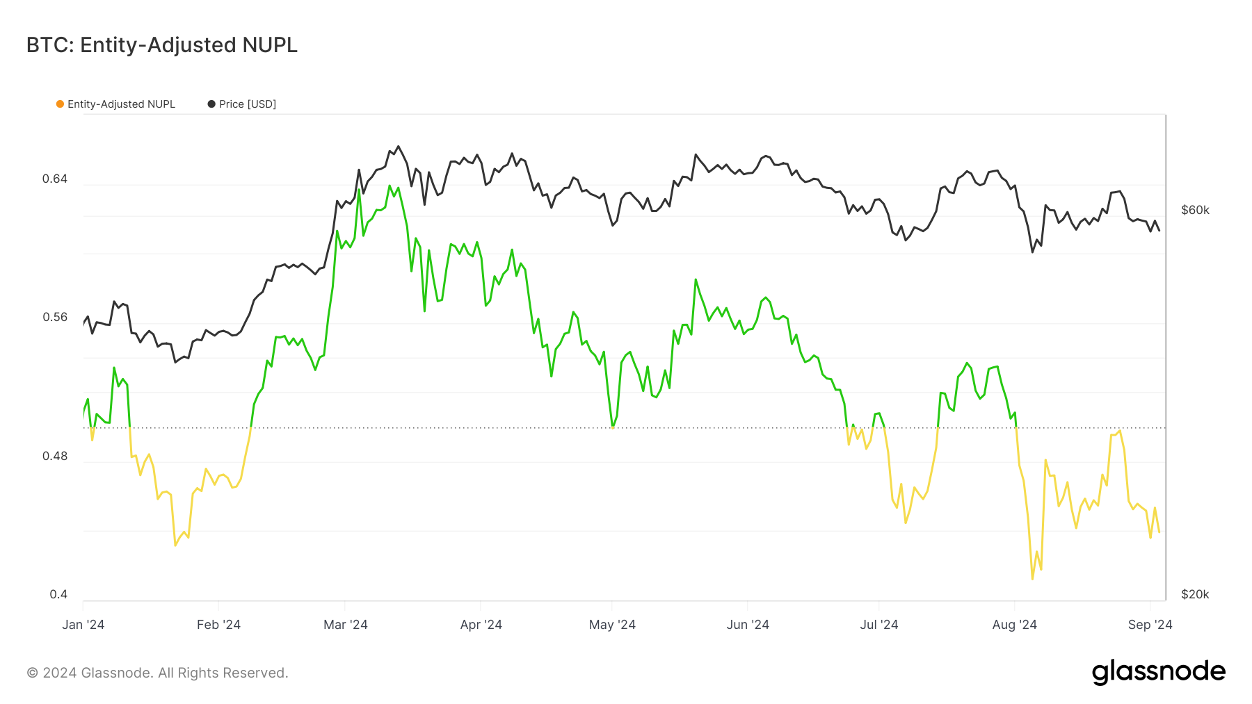 You are currently viewing Bitcoin’s entity-adjusted NUPL signals heightened market uncertainty below $60k