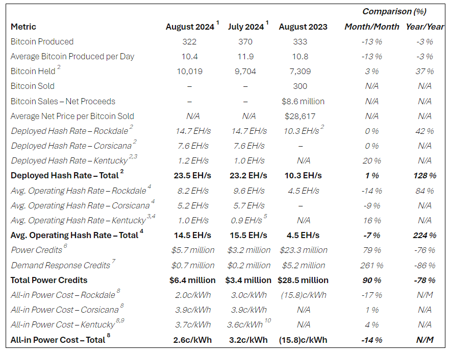 IREN advances toward 50 EH/s target as August BTC production climbs