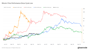 Bitcoin recovery trends show steady growth amid declining volatility